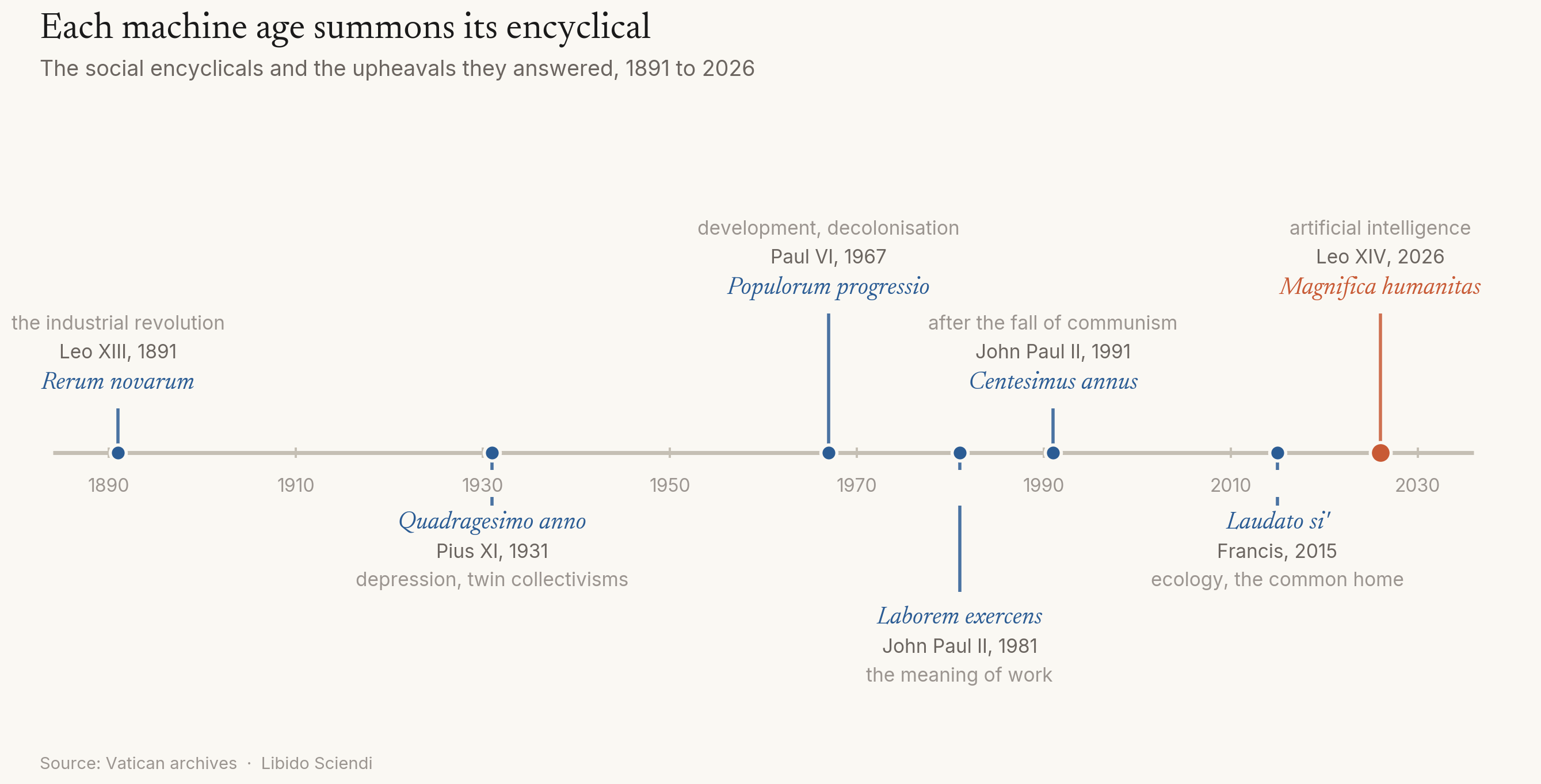 Timeline of Catholic social encyclicals from Rerum novarum in 1891 to Magnifica humanitas in 2026, the first encyclical on artificial intelligence