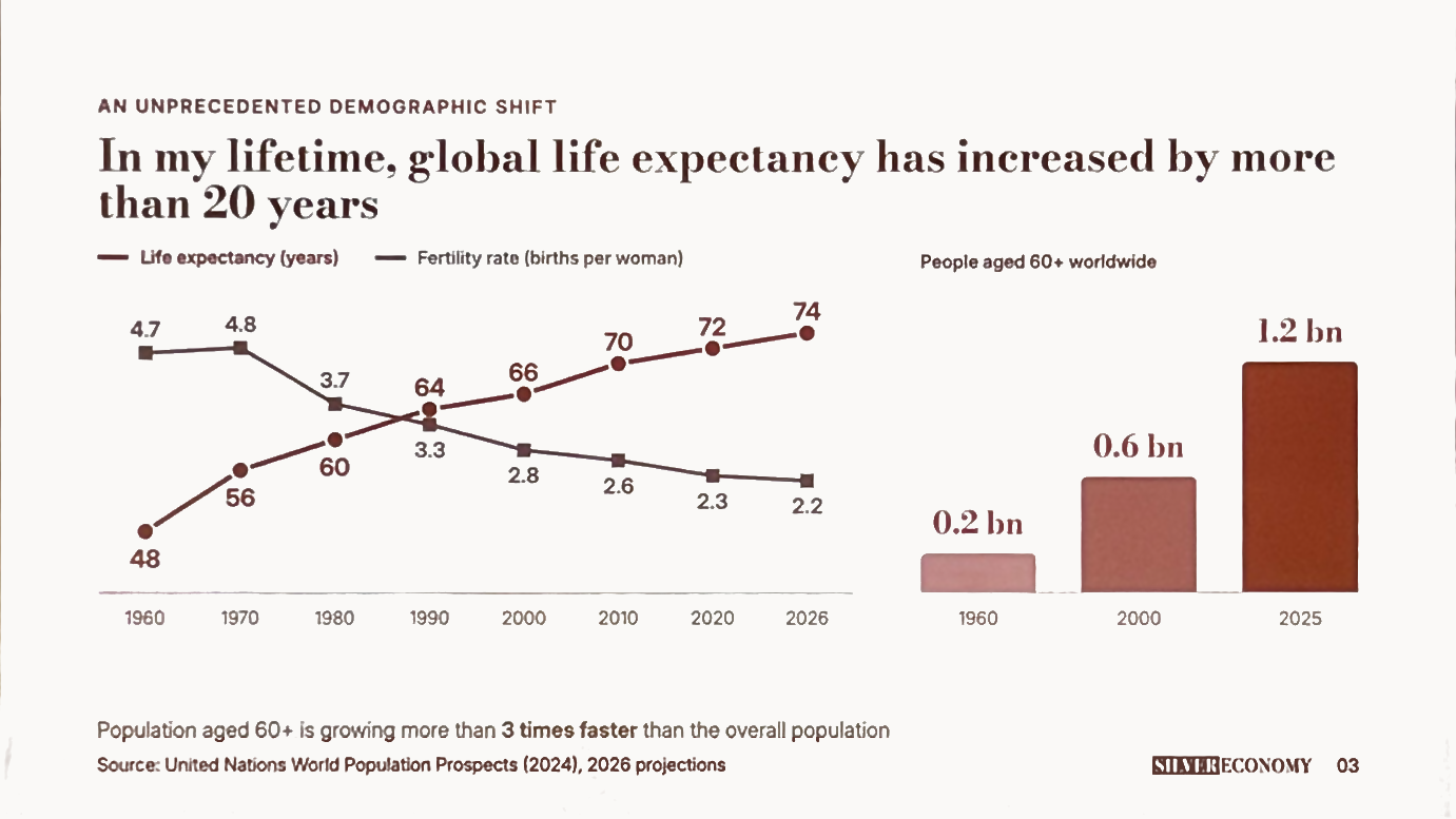 Global life expectancy and the population aged 60 and over, slide presented by Pedro Ros of Silver Economy at AgeTechX Berlin 2026, based on the United Nations World Population Prospects 2024