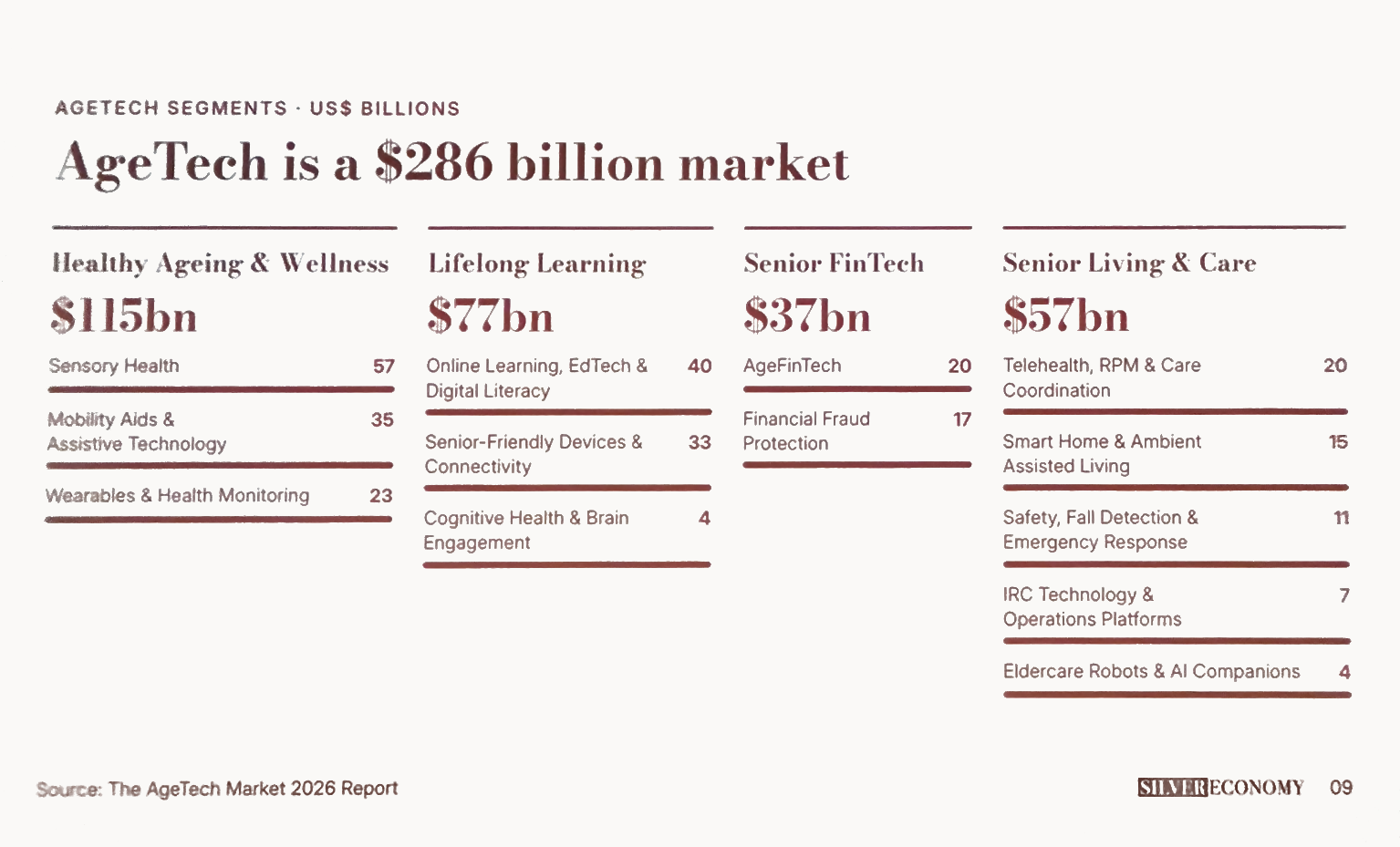 AgeTech market segments in US dollars billions, slide presented by Pedro Ros of Silver Economy at AgeTechX Berlin 2026, from The AgeTech Market 2026 Report