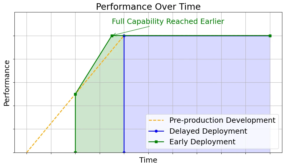 Performance over time: early deployment reaches full capability earlier