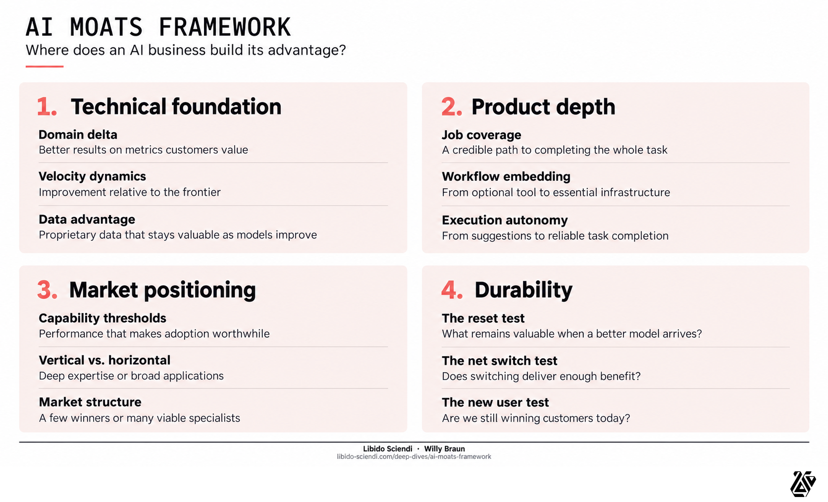 AI moats framework · Libido Sciendi · Willy Braun · 2050