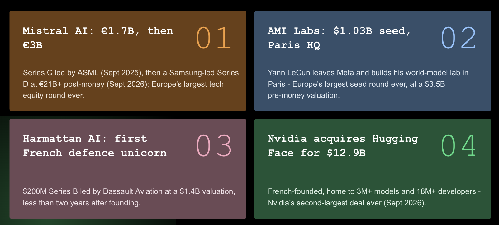 Selected French AI company milestones