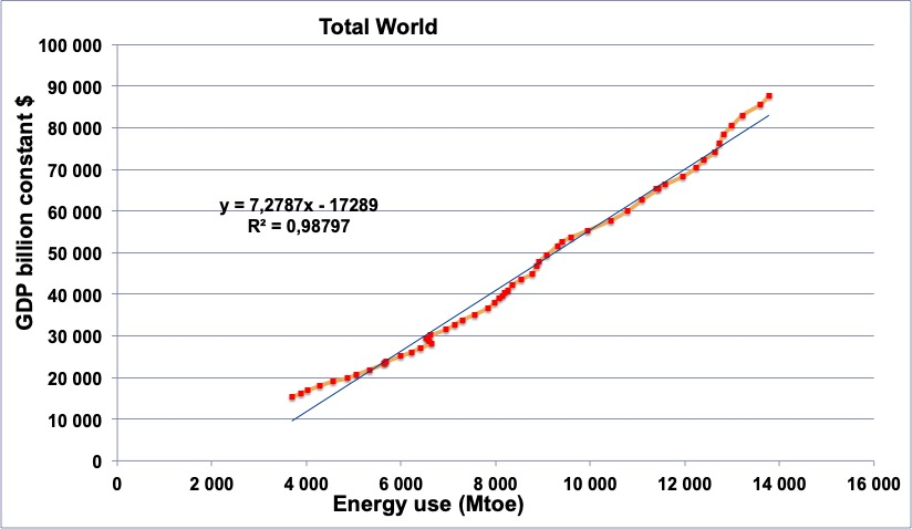 World GDP vs. energy use, near-perfect linear correlation (R²=0.988), Jancovici/Carbone 4