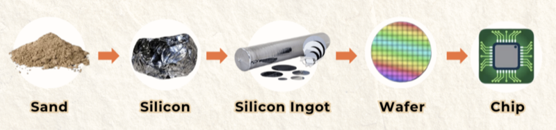 A silicon wafer showing hundreds of identical chip dies before cutting